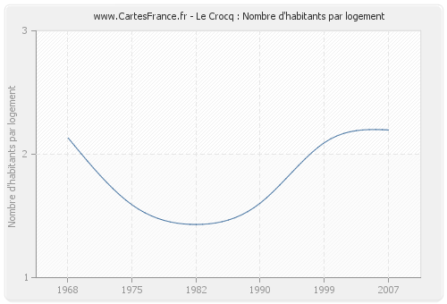 Le Crocq : Nombre d'habitants par logement